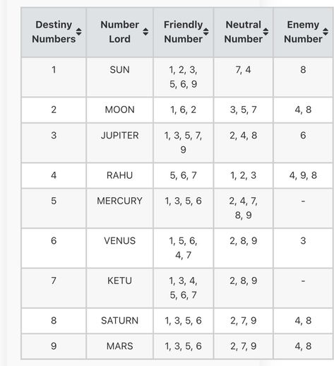 Loshu Grid Chart, Spiritual Circle, Astronomy Signs, Vedic Numerology, Magic Numbers, Vedic Astrology Charts, Numerology Horoscope, Destiny Number, Numerology Compatibility