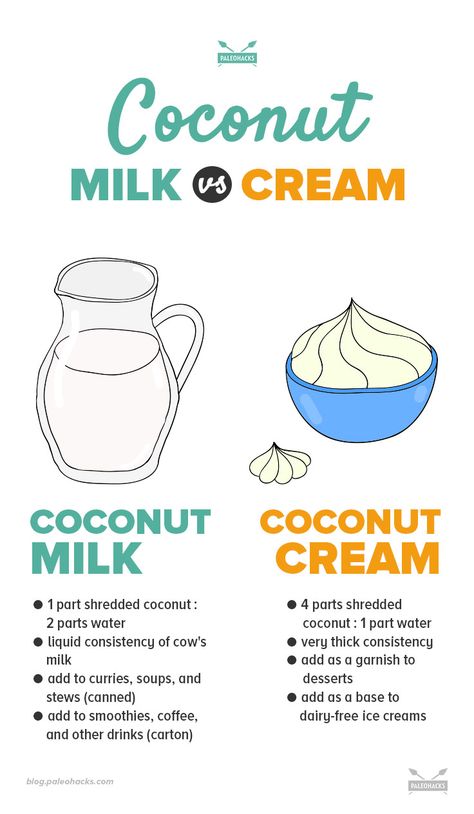 Coconut Milk vs. Cream: The Difference and How It Changes Your Recipes Cooking With Coconut Milk, Diy Coconut Oil, Cooking Dried Beans, Dairy Free Ice Cream, Cooking White Rice, Candida Diet, Healthy Food Blogs, Cooking Games, Shredded Coconut