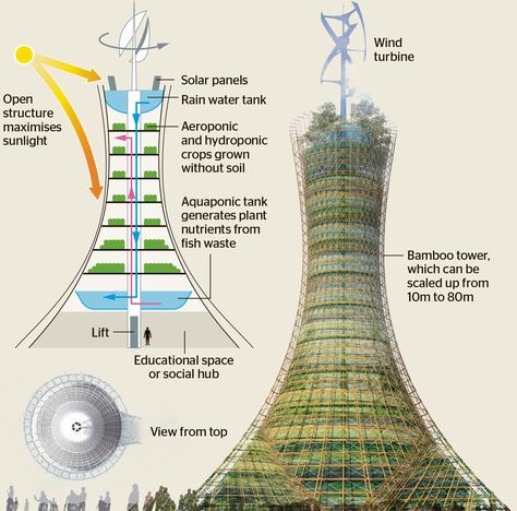 Is Vertical Farming the answer to solving overpopulation? — Steemit Smart Farming, Vertical Farm, Modern Agriculture, Vertical Farming, Eco Architecture, Urban Agriculture, Tower Garden, Plant Nutrients, Aquaponics System