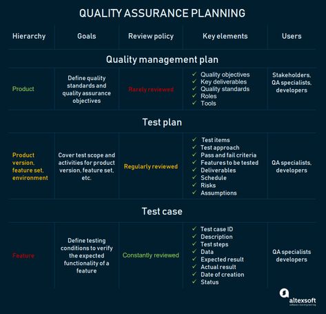 6 Ways to Improve Software Testing through Planning, Work Environment, Automated Testing, and Reporting Software Testing Roadmap, Qa Tester Software Testing, Software Testing Interview Questions, Software Quality Assurance, Regression Testing, Learn Robotics, Agile Software Development, Computer Learning, Test Plan