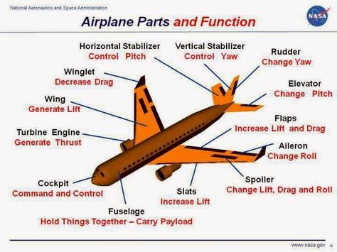 Airplane parts and function ~ Electrical Engineering Pics Pilot Study Notes, Flight Attendant Study Notes, Aviation Study Notes, Function Diagram, Aircraft Structure, Aircraft Maintenance Engineer, Pilot Quotes, Aviation Education, Aviation Training