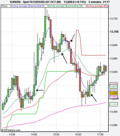 5-Minute Momentum Trading Strategy Momentum Trading Strategy, Momentum Trading, Signal App, Binary Trading, Trading Ideas, Forex Trading Signals, Trading Quotes, Money Trading, Trading Strategy