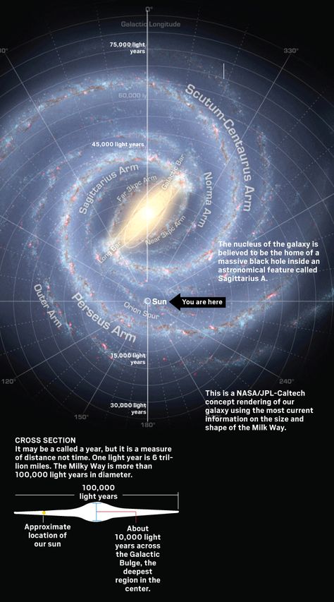 Alpha Centauri, Sistem Solar, Astronomy Facts, Astronomy Science, Our Galaxy, Space Facts, Spiral Galaxy, Universe Galaxy, Space Pictures