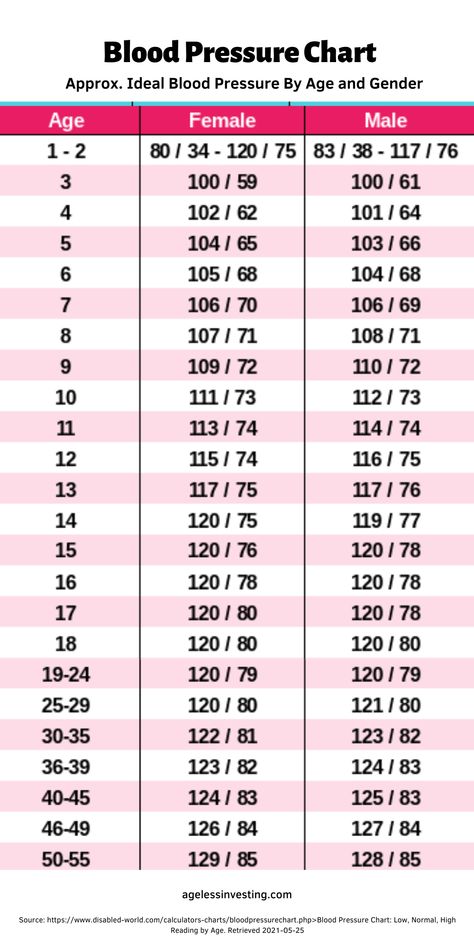 Bp High Remedies, Normal Blood Pressure For Women, How To Reduce High Blood Pressure, Blood Pressure Chart Women, Bp Control Tips, Lower Blood Pressure Naturally Quickly, High Blood Pressure Remedies Lowering, Blood Pressure By Age, High Blood Pressure Chart