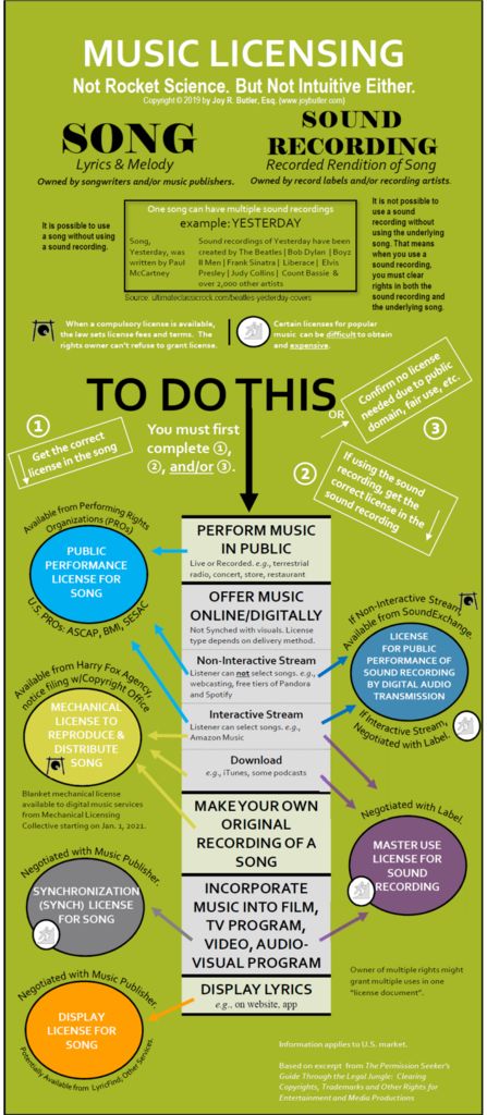 An Infographic Guide To Music Licensing - Music 3.0 Music Industry Blog Artist Management Music, Healthy Recipes Snacks, Music Hacks, Songwriting Inspiration, Music Basics, Music Industry Business, Music Engineers, Learn Music Theory, Music Mixing