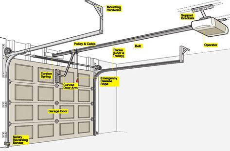 Garage Door Opener Parts - How a Garage Door Works - Popular Mechanics Best Garage Door Opener, American Garage Door, Brown Garage Door, Garage Door Opener Installation, Smart Garage Door Opener, Garage Door Maintenance, Electric Garage Doors, Automatic Garage Door, Garage Door Parts