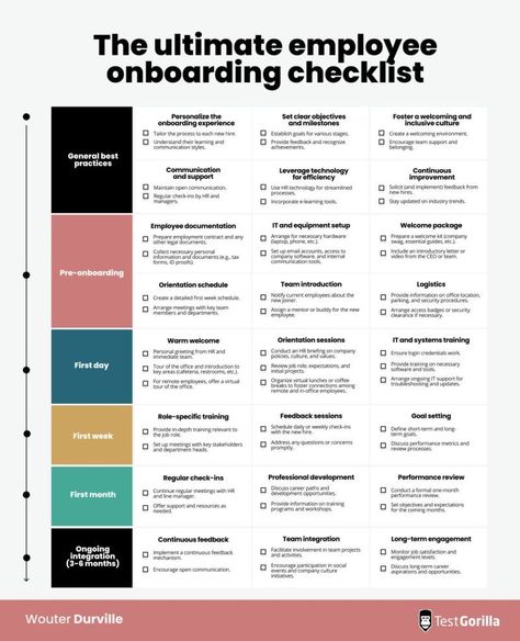 Wouter Durville on LinkedIn: HR leaders: Save this for your team 📌  The ultimate employee onboarding… | 159 comments Hr Ideas, Hr Tips, Hr Recruitment, Onboarding Checklist, Business Strategy Management, Business Infographics, Employee Onboarding, Employee Development, Human Resource Development