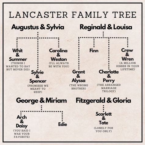 Monica Murphy | ✨ 𝗨𝗽𝗱𝗮𝘁𝗲𝗱 𝗟𝗮𝗻𝗰𝗮𝘀𝘁𝗲𝗿 𝗙𝗮𝗺𝗶𝗹𝘆 𝗧𝗿𝗲𝗲 ✨ I've been promising this for a while and here it is! The updated family tree for my Lancasters… | Instagram Lancaster Prep, Monica Murphy, Teenage Books To Read, Good Insta Captions, Recommended Books, My Schedule, Unread Books, Recommended Books To Read, Dark Romance Books