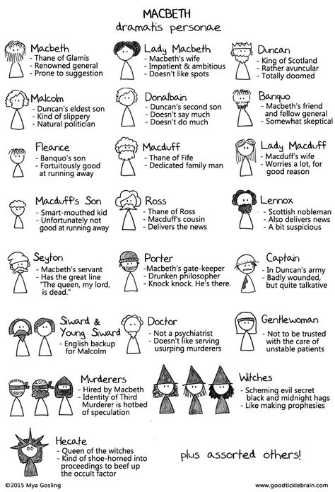 It's been a while since I did my last scene-by-scene retelling of an entire Shakespeare play. What with the Michael Fassbender film making ripples in the popular consciousness, I thought it might be a good time to tackle.... MACBETH!!! <<insert ominous roll of thunder>> Here's a look at Mac Beth William Shakespeare, Macbeth Timeline, Macbeth Characters, Macbeth Lessons, English Gcse Revision, Shakespeare Characters, English Literature Notes, Gcse English Literature, Shakespeare Macbeth
