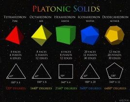 Platonic Solids Chart. Tesla 3 6 9, Scared Geometry, Starověký Egypt, Platonic Solids, Sacred Geometry Patterns, Sacred Geometry Symbols, Geometric Construction, Platonic Solid, Sacred Geometry Art