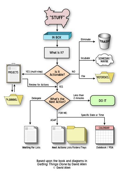 GTD Gtd System, David Allen, To Do Planner, Mind Maps, Google Calendar, Task Management, Productivity Hacks, Evernote, Flow Chart