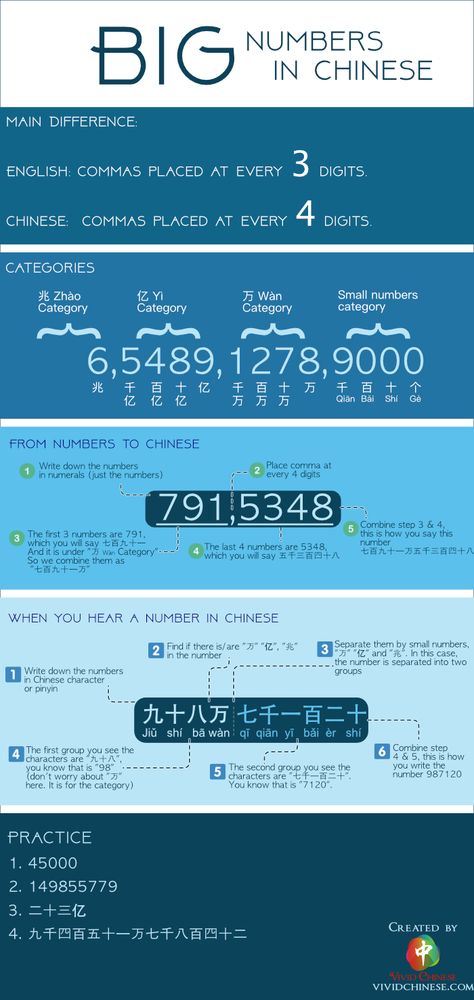 Learn Chinese tool - Big numbers in Chinese Chinese grammar infographic at VividChinese.com Numbers In Chinese, Chinese Journal, Chinese Classroom, Mandarin Learning, Chinese Grammar, Learn Chinese Characters, Chinese Language Words, Language Chinese, Big Numbers