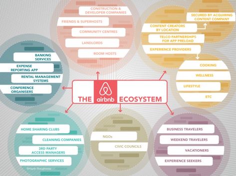 Business Ecosystems. The sudden importance of ecosystems | by Haydn Shaughnessy | Medium Business Ecosystem, Digital Ecosystem, Open Banking, People Thinking, Wellness Apps, Systems Thinking, Technology Consulting, Cleaning Companies, Banking Services