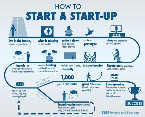 Beginner’s Guide For How To Start A Startup #infographic entrepreneurship ideas, #entrepreneur Coding Java, Startup Infographic, Paul Graham, Tech Quotes, Finanse Osobiste, Business Things, Startup Business Plan, A Start, Liver Health