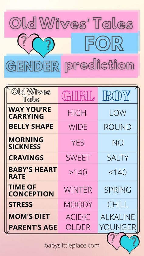 We were investigating if any of the old wives’ tales for gender prediction hold water. Is it a boy or a girl? Old wives’ tales date back to the time of our great-grandparents are fun and worth trying, but do not forget that all of them are by no means scientifically proven and do not guarantee the desired result! So, what signs are supposed to indicate that you are pregnant with a baby boy or girl? Check up the myths that talk about baby gender prediction. Boy Or Girl Prediction Signs, Girl Or Boy Predictions, Boy Or Girl Prediction, Pregnancy Gender Prediction, Old Wives Tales Gender, Baby Gender Prediction, Old Wives Tales, Pregnancy Gender, Gender Prediction