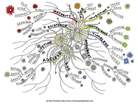 Ageless Mind Map by mindmapinspiration, via Flickr Flower Mind Map, Nature Mind Map Art Gcse, Bubble Mind Map, Morphology Of Flowering Plants Mind Map, Visual Mind Map Art, Artistic Mind Map, The Human Condition Mind Map, Mind Map Art, Map Inspiration