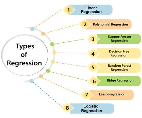 Regression Analysis in Machine learning - Javatpoint Data Science Statistics, Polynomial Functions, Linear Relationships, Regression Analysis, Logistic Regression, Linear Regression, Decision Tree, Absolute Value, Linear Equations