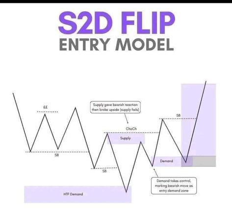 Liquidity Sweep, Forex Chart, Candlestick Pattern, Stock Chart Patterns, Wave Theory, Trading Stocks, Forex Trading Training, Stock Trading Strategies, Investing Books