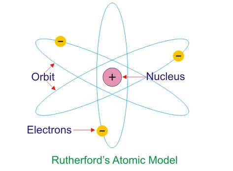 Atomic Model Rutherford Atomic Model, Atom Model Project, Plum Pudding Model, Rutherford Model, Boy Cartoon Drawing, Science Humor Chemistry, Atomic Model, Electrical Engineering Technology, Science Exhibition Projects