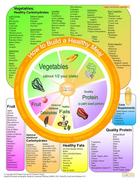 A healthy diet filled with whole, natural fruits, veggies and protein provides all the important nutrients your body needs to burn fat. Get the skinny on which foods offer the best results for weight loss. #nutrients #diet #healthy #cleaneating #food Food Wheel, Food Knowledge, Natural Grocers, Fat Loss Diet, Workout Motivation, Eat Healthy, Grocery Lists, Nutrition Tips, Diet Tips