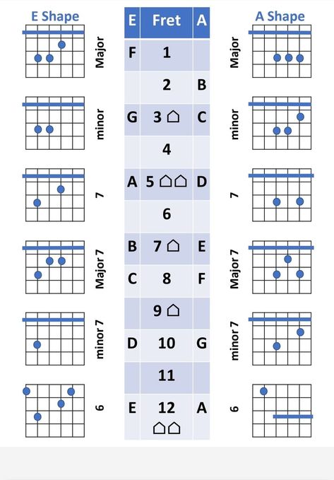 Barre Chords, Easy Guitar, Learn Guitar, Music Theory, Guitar Chords, I Hope, Guitar, Music