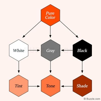 What Do Monochromatic Colors Mean in Art? We Explain in Detail Isn't It Romantic, Monochromatic Colors, Shade Design, Colors And Emotions, Elements Of Design, Blanket Stitch, Flower Art Painting, Color Wheel, Skin Color