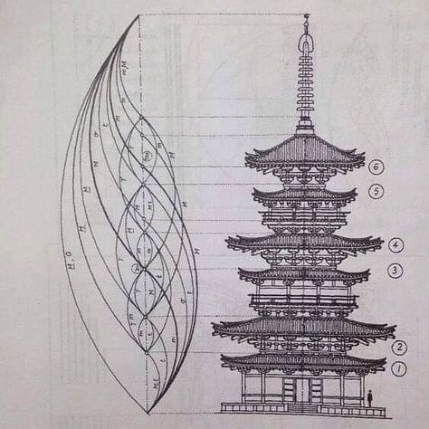 Pagoda of Yakushiji Temple in Japan - Phi Ratio.  The Power Of Limits by György Doczi . . .  #jain108 #108academy #sacredgeometry… Sacred Geometry Art, Sacred Architecture, Temple Architecture, Architectural Drawing, Geometry Art, Golden Ratio, Chinese Architecture, Japanese Architecture, Geometric Art