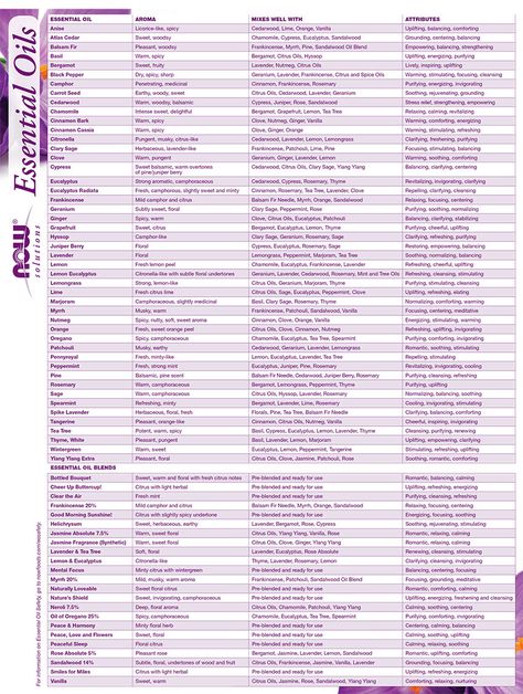 Printable NOW Essential Oil Attribute Chart - essential oils, blends, their aroma, what they mix well with, and the benefits of each Essential Oils Uses Chart, Essential Oils Properties, Essential Oil Chart, List Of Essential Oils, Diy Essentials, Essential Oils Guide, Oil Benefits, Essential Oil Benefits, Oil Diffuser Recipes