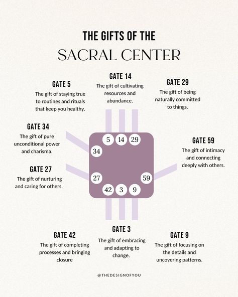 The Gifts of the Centers Part 3/3🤍 There are 64 gates in Human Design, each with its own gifts, swipe for the Sacral, Emotional, and Root Centers✨ Check out your chart to see if you have any of these gates, and share in the comments👇🏼 To generate your chart, comment MYCHART and I will send you the link to look up your chart for free! If you're interested in learning all the things about Gates - Our next live round of HDM opens this coming Monday, Aug 19. If you're ready to take your jou... Human Design Gates Cheat Sheet, Sacral Human Design, Sacral Center Human Design, Human Design Generator, Human Design Gates, Grimoire Ideas, Manifesting Generator, Soul Energy, Human Design Chart