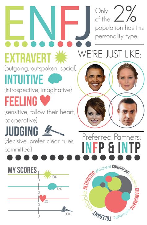 This infographic is based off of my own results of the Meyers-Briggs personality test Meyers Briggs Personality Test, Myer Briggs, Enfj Personality, Enfj T, Meyers Briggs, Personality Psychology, Myers Briggs Personality Types, Myers–briggs Type Indicator, Myers Briggs Personalities