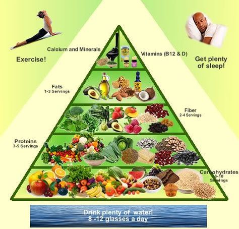 Vegetarian Food Pyramid, Vegan Food Pyramid, Ayurvedic Diet, Nutrition Month, Nutrition Sportive, Sport Nutrition, Food Pyramid, Diet Chart, Vegan Nutrition