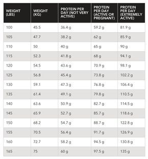 How Much Protein Do I Need Each Day? | Pop Sugar Pop Sugar, Protein Intake, Popsugar Fitness, Protein Diets, Vegetarian Diet, Vegan Diet, Plant Based Diet, Each Day, Get Healthy