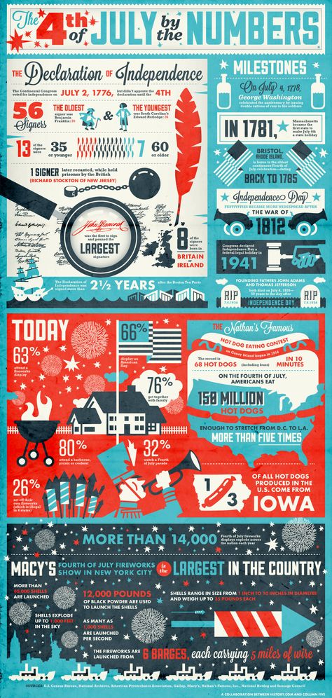 Infographic:  The 4th of July by the Numbers 4th Of July Trivia, Happy Birthday America, By The Numbers, Summer Learning, Patriotic Holidays, July Crafts, Declaration Of Independence, 4th Of July Party, Happy 4 Of July