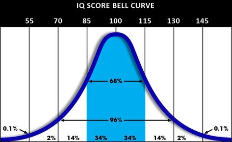 Mensa IQ Test Practice (100% FREE) | IQ Test Prep Stanford Binet Test, Mensa Iq Test, Iq Test Questions, Test For Kids, Brain Test, Bell Curve, Test Quiz, High Iq, Standard Deviation