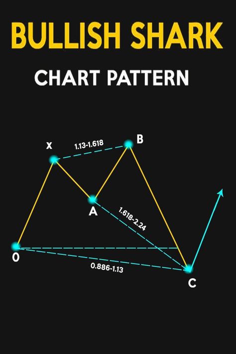 This is a harmonic chart pattern in the market. Harmonic Pattern, Shark Pattern, Trading Quotes, Candlestick Patterns, Chart Pattern, Trading Charts, Option Trading, Stock Trading, Thing 1