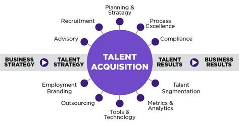 We provide HR consulting services to our clients across industries. Our team of experts helps organizations through effective recruitment and training. HR Consultancy in Bangalore #HRconsulting Talent Acquisition Recruiter, Hr Strategy, Buying A Business, Human Resources Resume, Hr Consulting, Job Analysis, Soft Skills Training, Employee Retention, Talent Acquisition