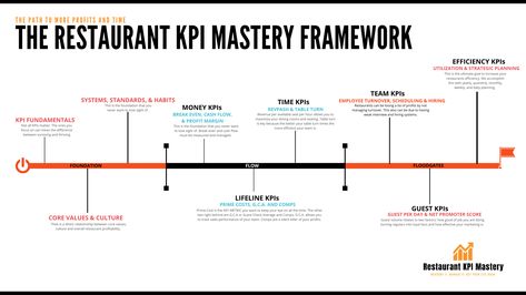 Business Efficiency, Restaurant Consulting, Performance Indicators, Kpi Dashboard, Profit Margin, Sweat Equity, Employee Retention, Restaurant Business, Restaurant Marketing