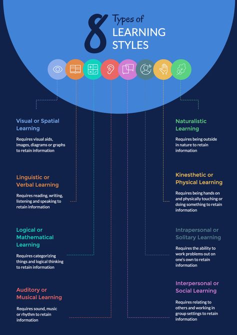 As a presenter, it’s important to have a good understanding of each of these types of learning styles so that you can help your audience take in your slideshow as easily as possible.  We’re going to dive into what the 8 learning styles are, as well as how you can help each learner retain the most information from your presentation.  #presenter #presentation #learningstyles #learn #slideshow #audience #informationvisualization Types Of Learning Styles, How To Retain Information, Retain Information, Multiple Intelligences, Information Visualization, Learn Something New Everyday, Visual Learning, Employee Training, Visual Marketing