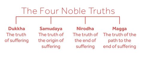 4 Noble Truths Buddhism, 4 Noble Truths, Four Noble Truths, Noble Truths, Raise Vibration, Buddhist Philosophy, Zen Buddhism, Shadow Work, Always Remember