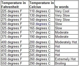 oven temperature conversion | Versatile Vegetarian Kitchen: Conventional Oven Vs. Convection Oven Convection Oven Conversion, Oven Temperature Conversion, Temperature Conversion Chart, Time Conversion, Chicken Recipe Healthy, Convection Oven Cooking, Convection Oven Recipes, Easy Butter Chicken, Recipe Healthy Dinner