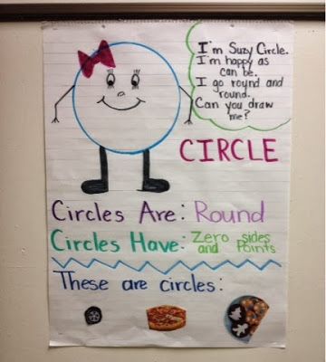 Mrs. Hodge and Her Kindergarten Kids: Shapes all around! Circle Anchor Chart Kindergarten, Circle Anchor Chart, Composing Shapes Kindergarten Free, 2d Shape Anchor Chart Kindergarten, Parts Of A Circle Anchor Chart, Introduction Of Circle Shape, 2d Shapes Kindergarten, 2d Vs 3d Shapes Kindergarten Anchor Chart, Kids Shapes