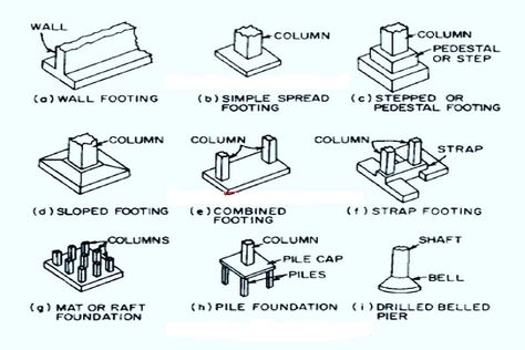 This exclusive #construction article throws light on the types of #footing in #civil engineering & concrete footing size. Footing Foundation, Construction House, Types Of Foundation, Civil Engineering Construction, Civil Engineering Design, Building Foundation, Civil Construction, House Construction, Building Structure