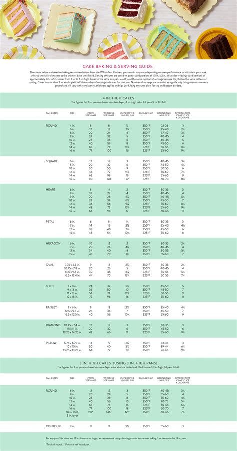 Wedding Cake Serving Size Guide Cake Size Chart, Wedding Cake Sizes, Cake Serving Guide, Cake Serving Chart, Cake Chart, Cake Sizes And Servings, Baking Chart, Cake Pan Sizes, Cake Portions