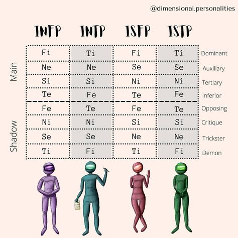 Isfp Vs Istp, Intp Vs Istp, Intp Isfp, Cognitive Functions Mbti, Mbti Istp, Intj Problems, Infp Intp, Mbti Functions, Isfp Istp