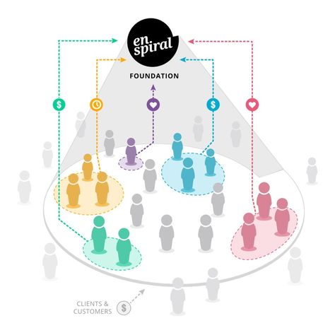 Enspiral, a decentralised and non-hierarchical business model structure Company Structure Design, Business Organizational Structure, Organizational Chart Design, Hierarchical Structure, Company Structure, Architecture Portfolio Design, Infographic Design Layout, Organizational Chart, Creative Infographic