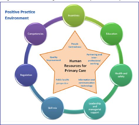 Nursing practice environment in Primary Health Care: a scoping review Primary Health Care, Community Health Nursing, Nurse Manager, Healthcare Management, Health Management, Family Medicine, Nursing Care, Primary Care, Care Plans