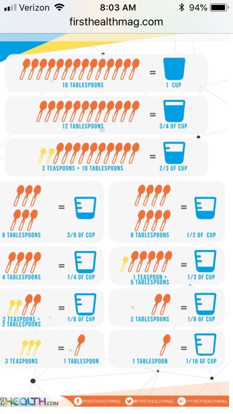 Tablespoon Conversion, Cooking Conversion Chart, Baking Chart, Baking Conversion Chart, Kitchen Cheat Sheets, Cooking Conversions, Baking Conversions, Conversion Chart Kitchen, Cut Recipe