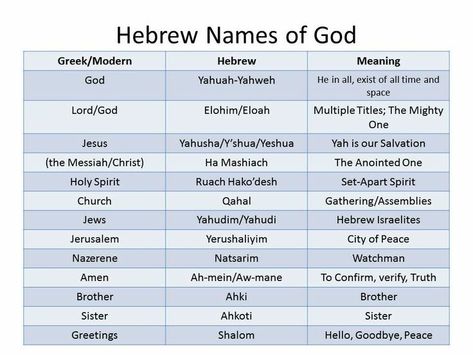 HEBREW NAMES OF GOD Jesus Real Name, Unique Names With Meaning, Hebrew Vocabulary, God Provides, Hebrew Roots, Biblical Names, Hebrew Names, Hebrew Language, Bible Study Methods