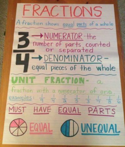 3rd_Grade_Anchor_Chart_Fractions Fractions Anchor Chart, 3rd Grade Fractions, Teaching Fractions, Math Charts, Classroom Anchor Charts, Teaching Third Grade, Math Anchor Charts, Fourth Grade Math, Third Grade Classroom