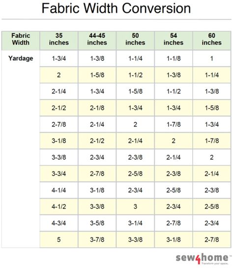 Yardage Chart, Quilting Math, Fabric Yardage, Sewing Lessons, Conversion Chart, Quilting Tips, Print Out, The Fly, Learn To Sew